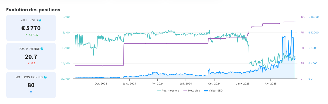 audit seo client makeo